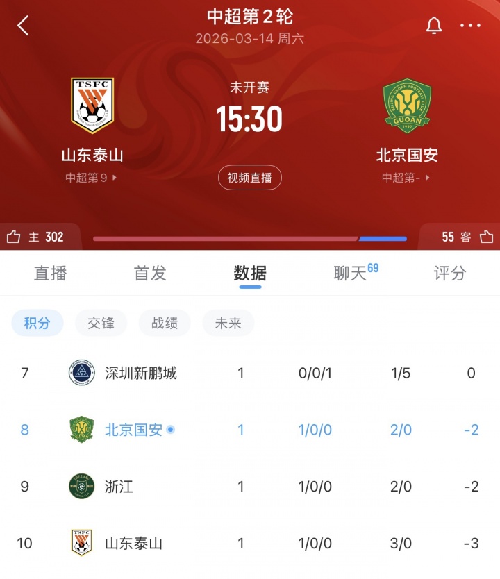 世界杯视频平台-谁能拿下3分填平负分？第2轮泰山迎战国安，目前泰山负3、国安负2