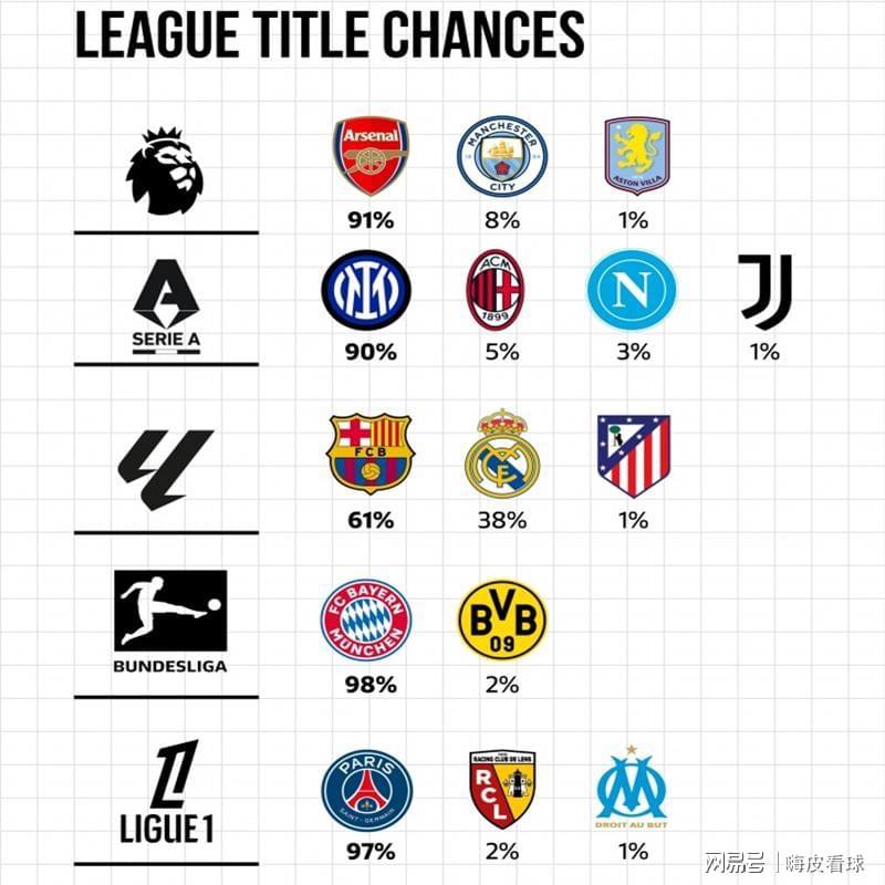 世界杯视频平台-五大联赛夺冠分析：阿森纳首冠将至，巴黎拜仁最稳，皇马不足五成